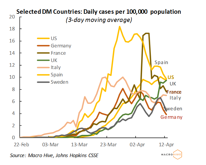 Selected DM Countries: Daily Cases