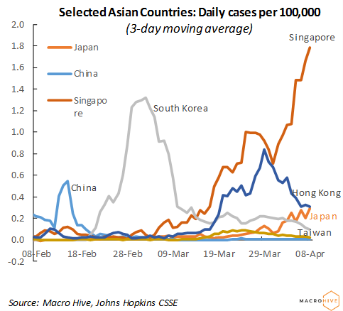 Selected Asian Countries: Daily Cases Per 100,000