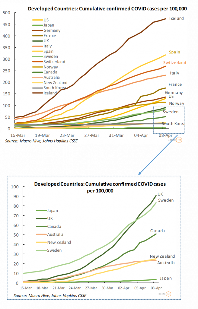Developed Countries: Cumulative confirmed COVID cases per 100,000