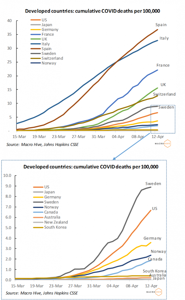 Deaths Developed Countries