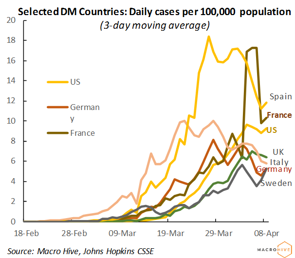 Selected DM Countries: Daily cases per 100,000