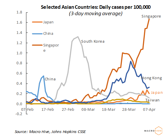 Asian Countries Daily Cases per 100,000
