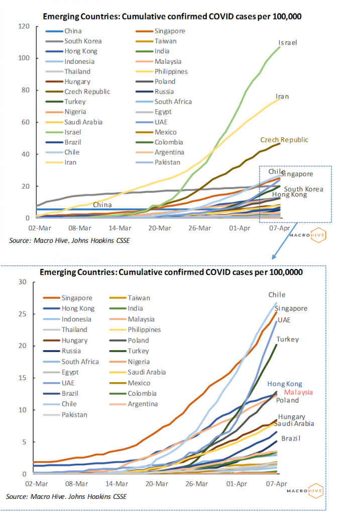 Emerging Countries: Cumulative confirmed COVID cases per 100,000