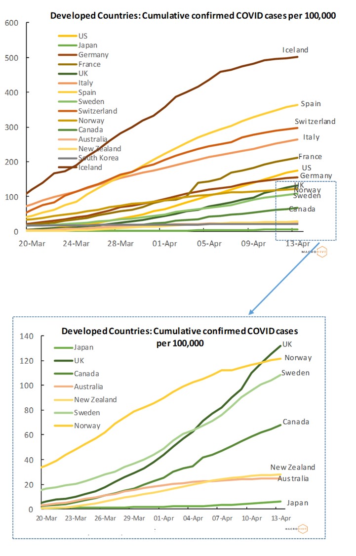 Developed Countries Cumulative Cases