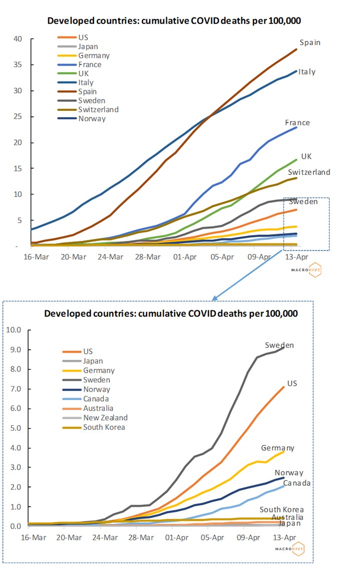 Developed Countries Deaths