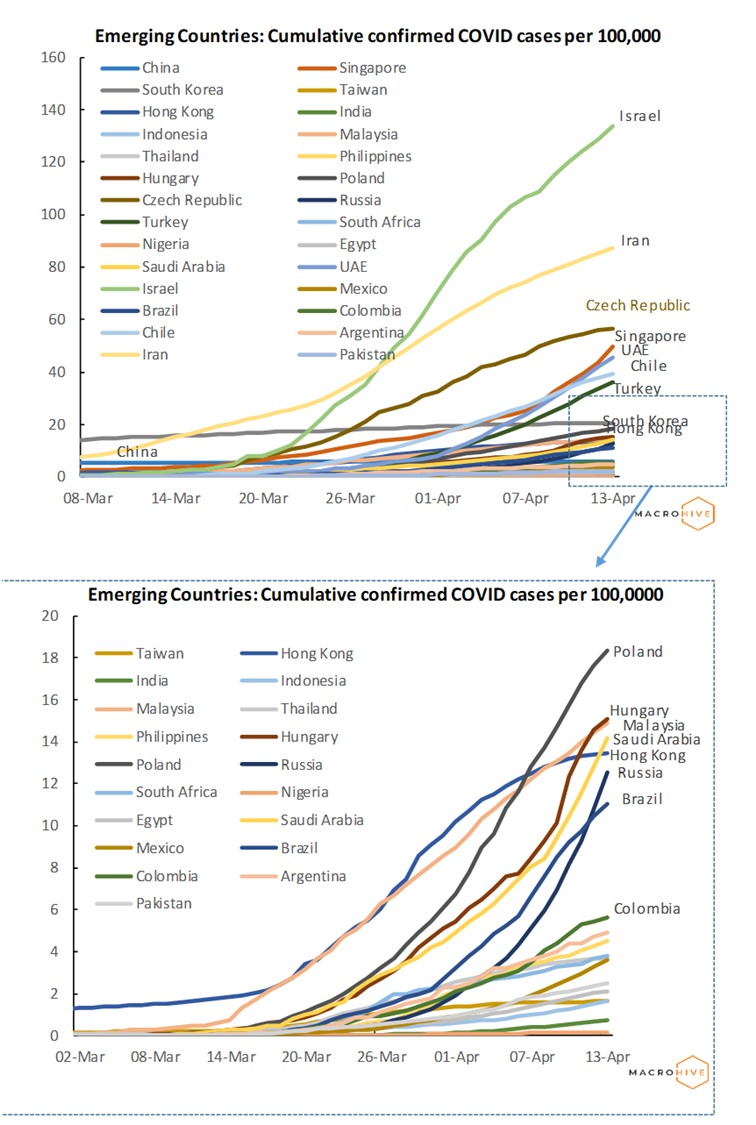 Emerging Countries Cumulative Cases