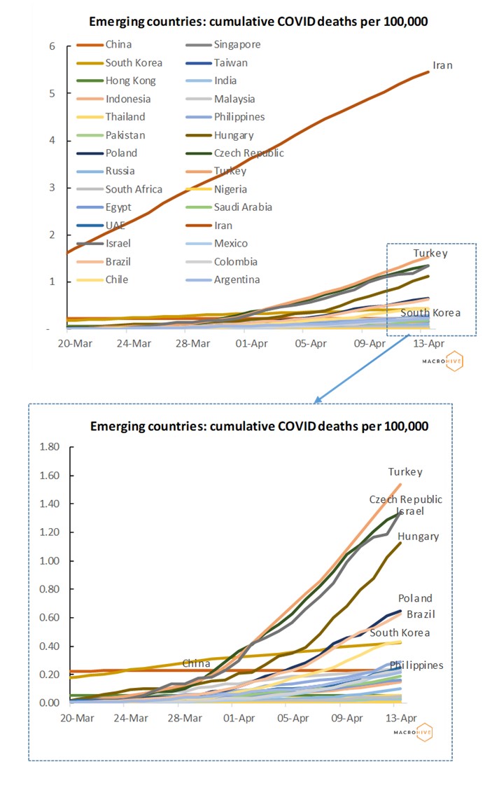 Emerging Countries Deaths