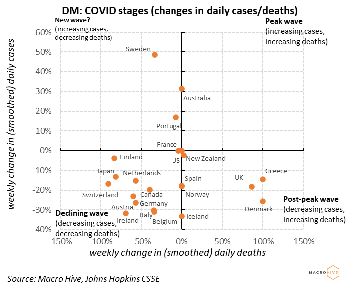 DM: COVID Stages