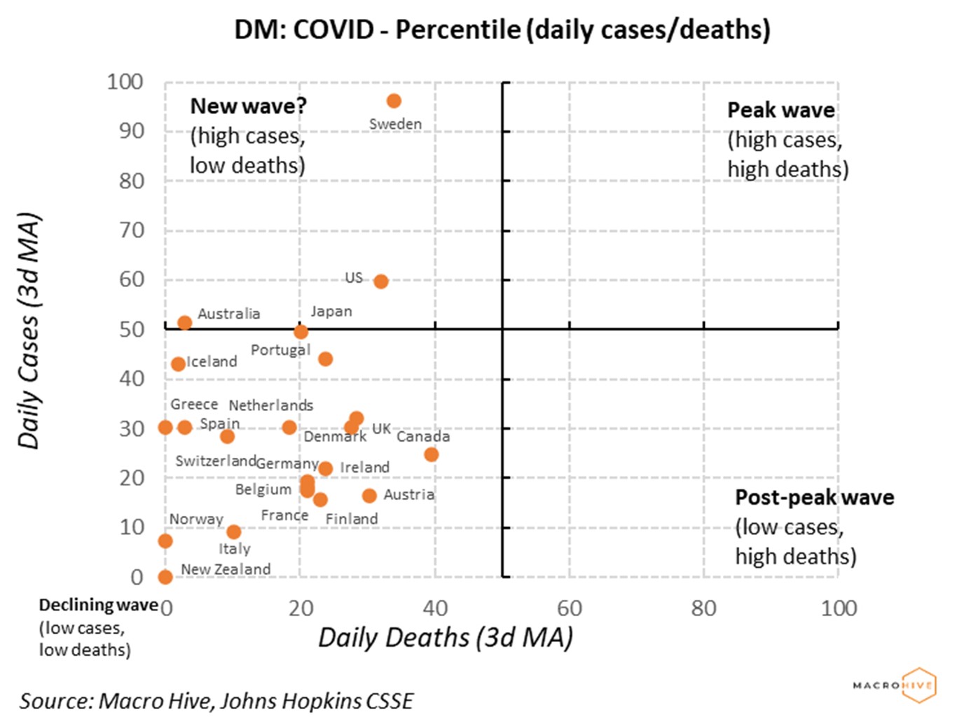 DM COVID Percentile