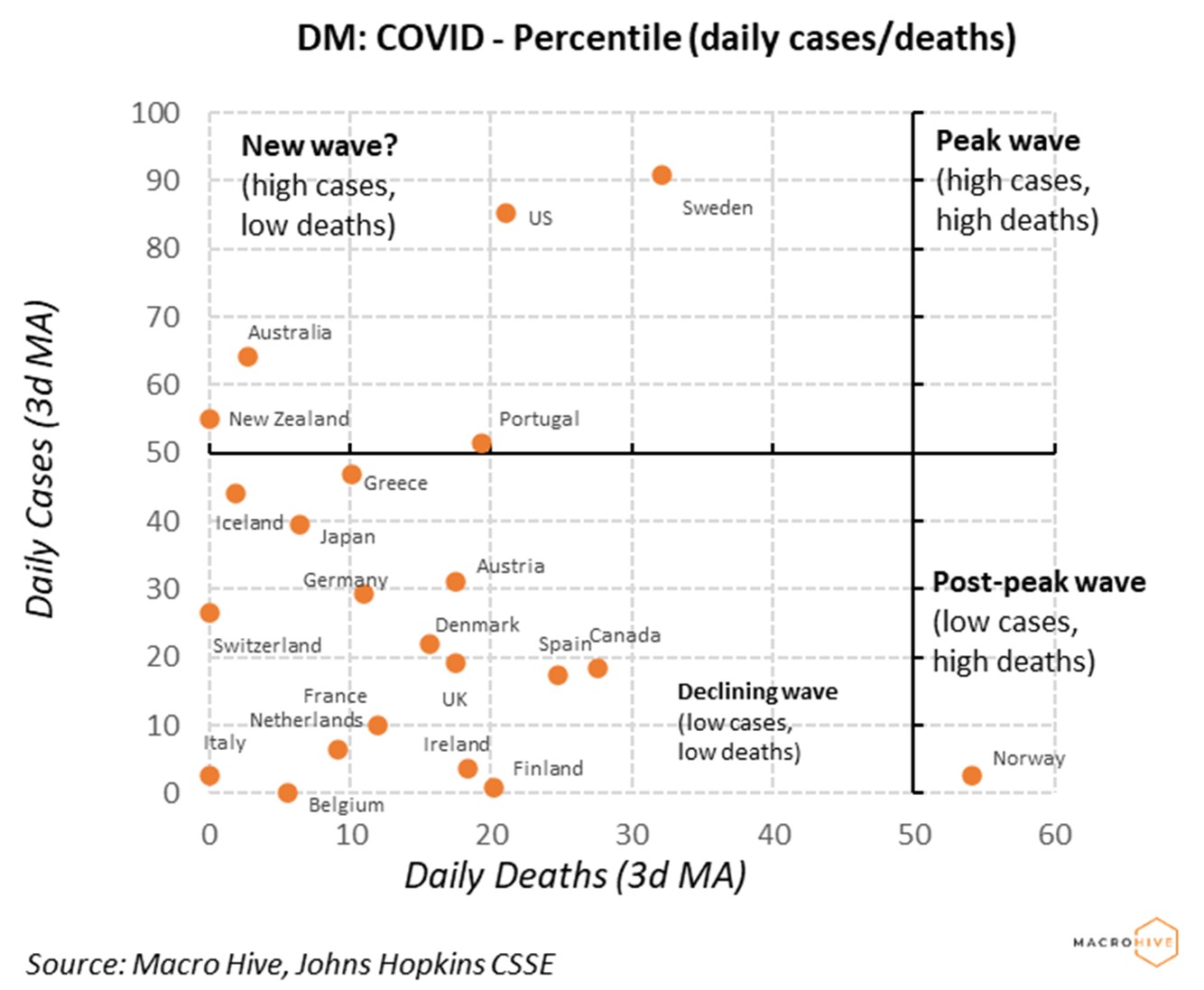 DM COVID Percentile