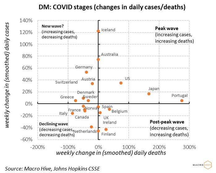 DM COVID Stages