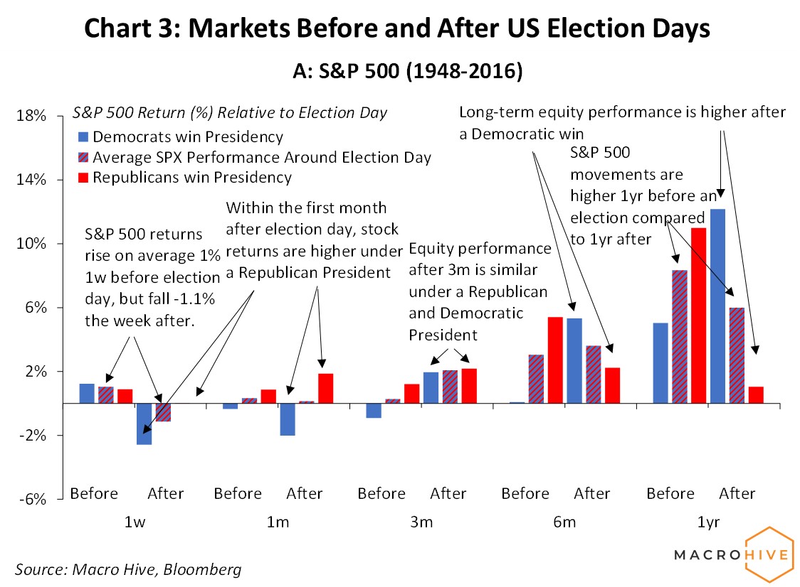 Markets before and after US election days