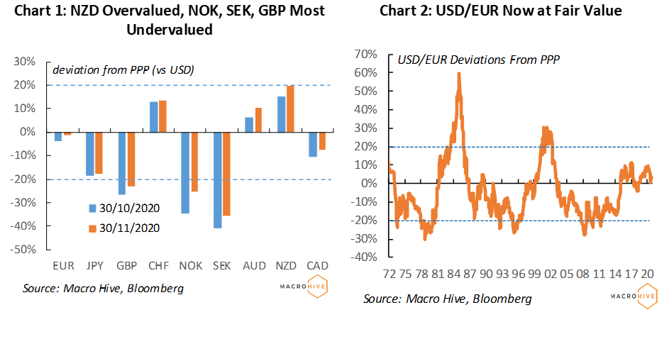 FX Valuations – Watch NZD, BRL And TWD - Macro Hive