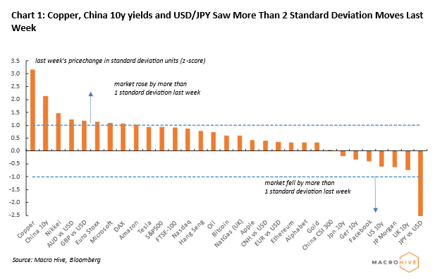 Chart 1: Copper, Chine 10y yields and USD/JPY Saw More Than 2 Standard Deviation Moves Last Week