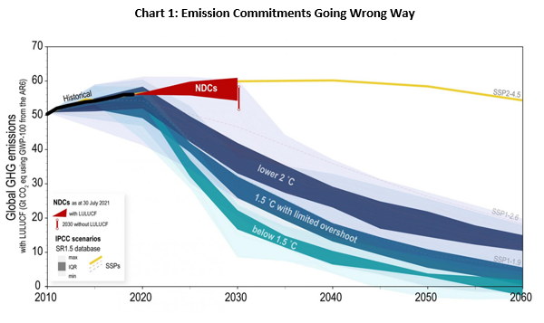 Chart 1: Emission Commitments Going Wrong Way