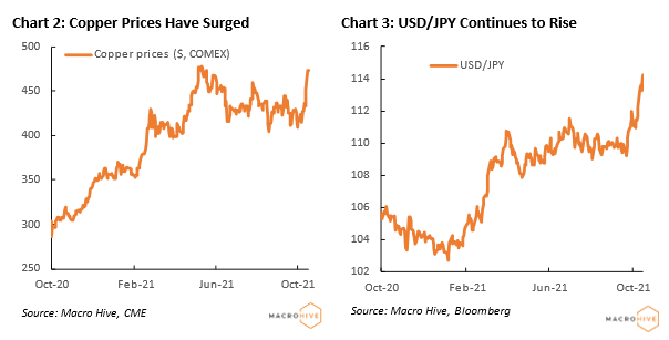 Chart 2: Copper Prices Surged. Chart 3: USD/JPY Continues to Rise