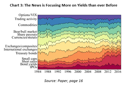 Chart 3: The news is focusing more on yields than ever before