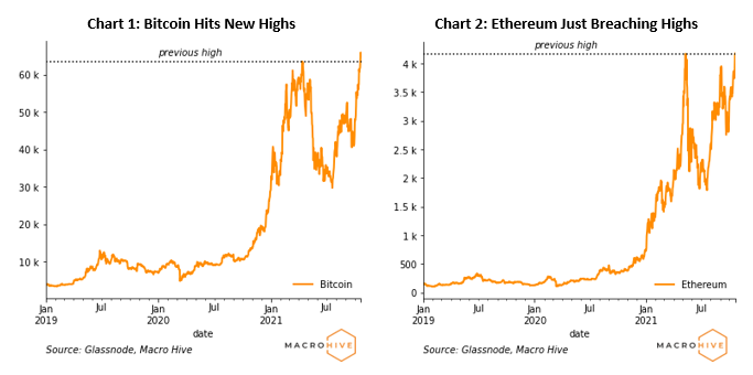 Chart 1: Bitcoin Hits New Highs. Chart 2: Ethereum just breaching highs