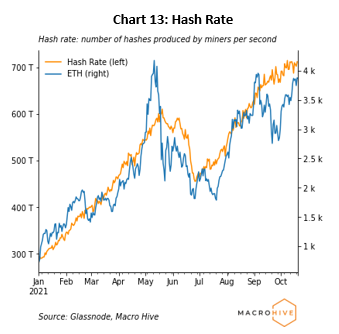 CHART 13: Hash rate