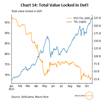 chart 14: total value locked in DeFi