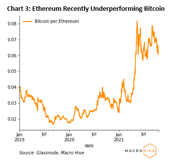 chart 3: ethereum recently underperforming bitcoin