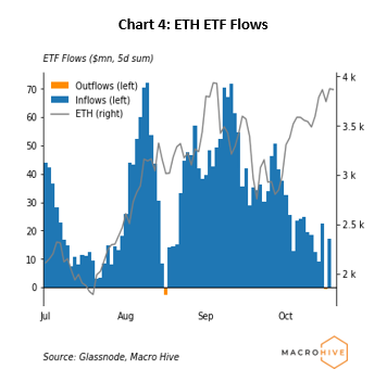 chart 4: ETH ETF flows