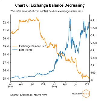 chart 6: exchange balance decreasing