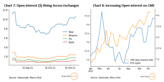 CHART 7: OPEN INTEREST ($) RISING ACROSS EXCHANGES. CHART 8: INCREASING OPEN INTEREST ON CME