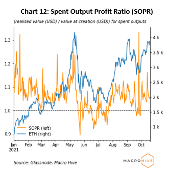 chart 12: spent output profit ratio
