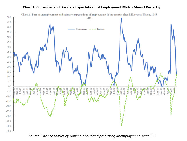 Chart 1: Consumer and Business Expectations of Employment Match Almost Perfectly