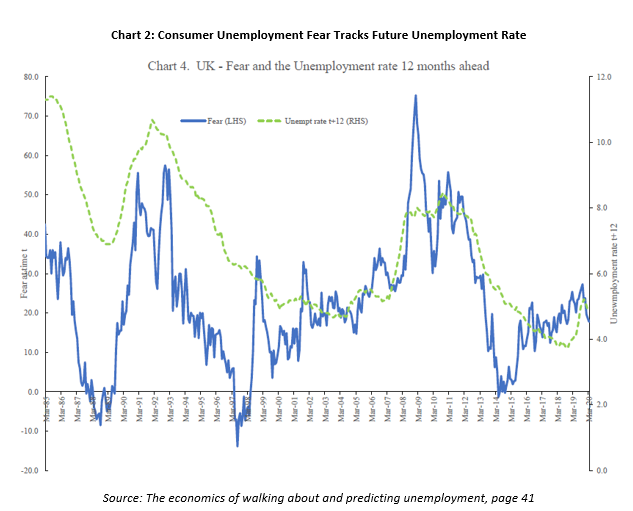 Chart 2: Consumer Unemployment Fear Tracks Future Unemployment Rate