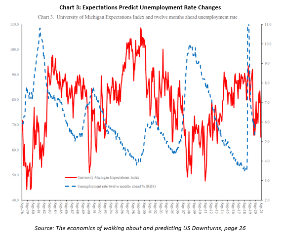 Chart 3: Expectations Predict Unemployment Rate Changes