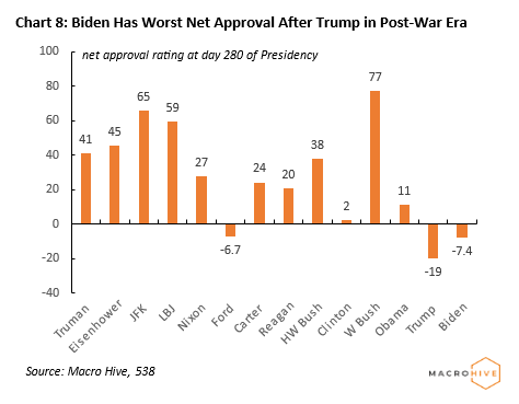 Chart 8: Biden Has Worst Net Approval After Trump in Post-War Era