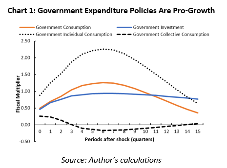 Chart 1: Government Expenditure Policies Are Pro-Growth
