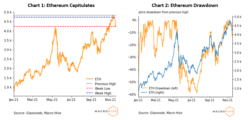 Chart 1: Ethereum Capitulates. Chart 2: Ethereum Drawdown.