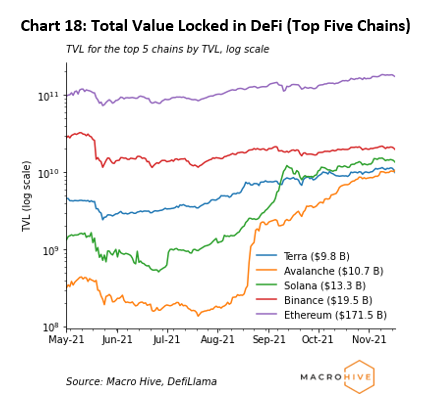 Chart 18: Total Value Locked in DeFi (Top Five Chains)