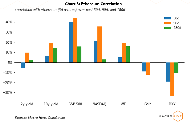 Chart 3: Ethereum Correlation