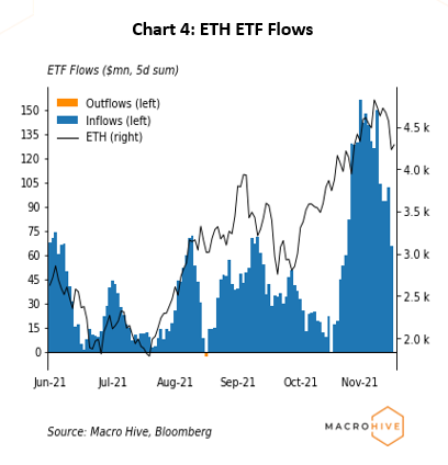 Chart 4: ETH ETF Flows