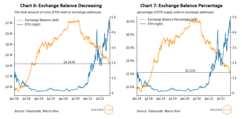 Chart 6: Exchange Balance Decreasing	Chart 7: Exchange Balance Percentage