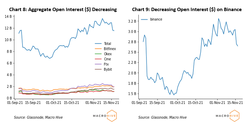 Chart 8: Aggregate Open Interest ($) Decreasing. Chart 9: Decreasing Open Interest ($) on Binance