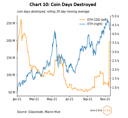 Chart 10: Coin Days Destroyed