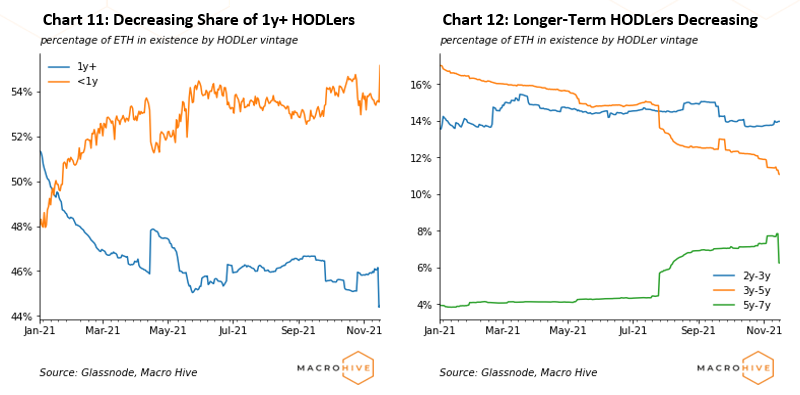 Chart 11: Decreasing Share of 1y+ HODLers	Chart 12: Longer-Term HODLers Decreasing