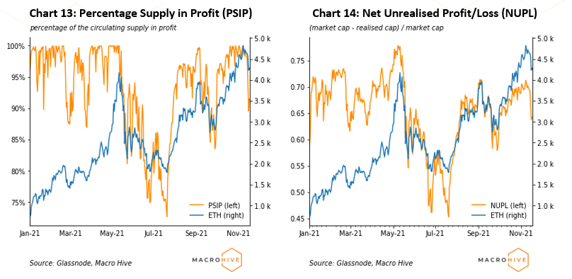 Chart 13: Percentage Supply in Profit (PSIP). Chart 14: Net Unrealised Profit/Loss (NUPL)