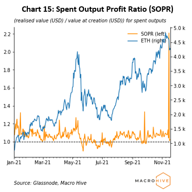 Cahrt 15: Spent Output Profit Radio (SOPR)