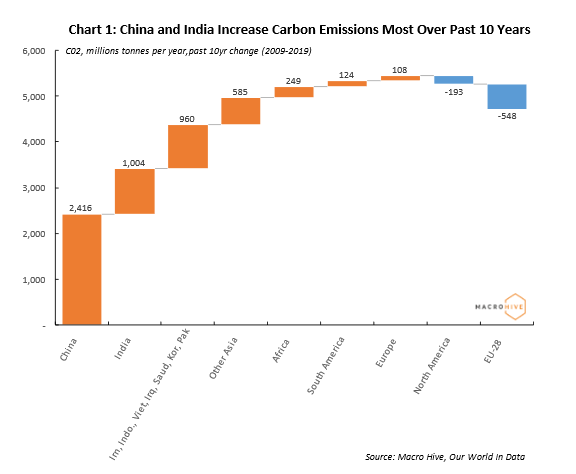 Chart 1: China and India Increase Carbon Emissions Most Over Past 10 Years