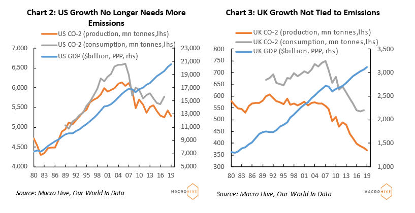Chart 2: US Growth No Longer Needs More Emissions. Chart 3: UK Growth Not Tied to Emissions