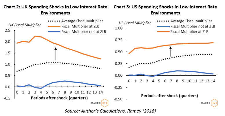 Chart 2: UK Spending Shocks in Low Interest Rate Environments. Chart 3: US Spending Shocks in Low Interest Rate Environments