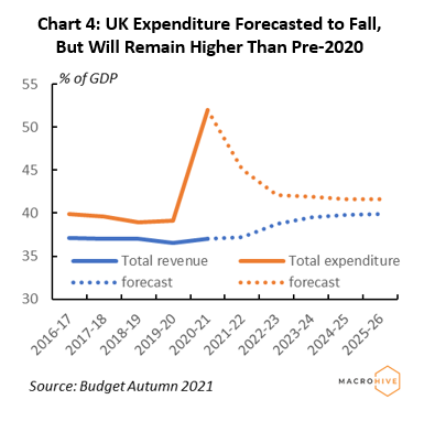 Chart 4: UK Expenditure Forecasted to Fall, But Will Remain Higher Than Pre-2020
