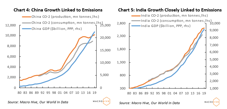Chart 4: China Growth Linked to Emissions. Chart 5: India Growth Closely Linked to Emissions
