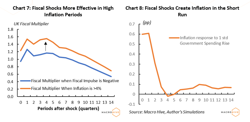 Chart 7: Fiscal Shocks More Effective in High Inflation Periods. Chart 8: Fiscal Shocks Create Inflation in the Short Run.